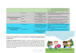 • Docentes y estudiantes promueven estilos de vida en armonía
con el ambiente, revalorando los saberes locales y el conocimiento ancestral.
• Docentes y estudiantes impulsan la recuperación y uso de las
áreas verdes y las áreas naturales, como espacios educativos, a fin de valorar
el beneficio que les brindan.
Enfoque Orientación al
bien común
Equidad y justicia Disposición a reconocer a que, ante situaciones
de inicio diferentes, se requieren
compensaciones a aquellos con mayores
dificultades
• Los estudiantes comparten siempre los bienes disponibles para ellos en los
espacios educativos (recursos, materiales, instalaciones, tiempo, actividades,
conocimientos) con sentido de equidad y justicia.
Solidaridad Disposición a apoyar incondicionalmente a
personas en situaciones comprometidas o
difíciles
• Los estudiantes demuestran solidaridad con sus compañeros en toda
situación en la que padecen dificultades que rebasan sus posibilidades de
afrontarlas.
Empatía Identificación afectiva con los sentimientos del
otro y disposición para apoyar y comprender
sus circunstancias
• Los docentes identifican, valoran y destacan continuamente actos
espontáneos de los estudiantes en beneficio de otros, dirigidos a procurar o
restaurar su bienestar en situaciones que lo requieran.
Responsabilidad Disposición a valorar y proteger los bienes
comunes y compartidos de un colectivo
• Los docentes promueven oportunidades para que las y los estudiantes
asuman responsabilidades diversas y los estudiantes las aprovechan,
tomando en cuenta su propio bienestar y el de la colectividad.
Enfoque Búsqueda de
la Excelencia
Flexibilidad y apertura Disposición para adaptarse a los cambios,
modificando si fuera necesario la propia
conducta para alcanzar determinados objetivos
cuando surgen dificultades, información no
conocida o situaciones nuevas
• Docentes y estudiantes comparan, adquieren y emplean estrategias útiles
para aumentar la eficacia de sus esfuerzos en el logro de los objetivos que se
proponen.
Docentes y estudiantes demuestran flexibilidad para el cambio y la
adaptación a circunstancias diversas, orientados a objetivos de
mejora personal o grupal.
Superación personal
Disposición a adquirir cualidades que mejorarán
el propio desempeño y aumentarán
el estado de satisfacción consigo mismo y con
las circunstancias
• Docentes y estudiantes utilizan sus cualidades y recursos al
máximo posible para cumplir con éxito las metas que se proponen a nivel
personal y colectivo.
• Docentes y estudiantes se esfuerzan por superarse, buscando
objetivos que representen avances respecto de su actual nivel de
posibilidades en determinados ámbitos de desempeño.
El marco teórico y metodológico que orienta la enseñanza y aprendizaje para el desarrollo de las
competencias relacionadas con el área, corresponde a los enfoques de Desarrollo personal y
Ciudadanía activa.
El enfoque de Desarrollo personal hace énfasis en el proceso que lleva a los seres humanos a
construirse como personas, con lo cual alcanzan el máximo de sus potencialidades en un proceso
continuo de transformaciones biológicas, cognitivas, afectivas, comportamentales y sociales que se da a
lo largo de la vida. Este proceso permite a las personas no solamente conocerse a sí mismas y a los
demás, sino también vincularse con el mundo natural y social de manera más integradora. Igualmente,
se enfatizan los procesos de reflexión y en la construcción de un punto de vista crítico y ético para
relacionarse con el mundo.
9
 