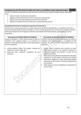 112
Competencia Escribe diversos tipos de texto en castellano como segunda lengua CICLO III
Cuando el estudiante escribe diversos tipos de texto en Castellano como segunda lengua combina capacidades
como:
 Adecúa el texto a la situación comunicativa
 Organiza y desarrolla las ideas de forma coherente y cohesionada
 Utiliza convenciones del lenguaje escrito de forma pertinente
 Reflexiona y evalúa la forma, el contenido y contexto del texto escrito
Descripción del nivel de la competencia esperado al fin del ciclo III
Escribe frases y oraciones para formar un texto sobre temas cotidianos respondiendo a su propósito a partir de su
experiencia previa. Relaciona ideas vinculadas a un tema y utiliza vocabulario de uso frecuente. Establece relaciones
entre ideas mediante el uso de algunos conectores para añadir información puntual y utiliza algunos recursos
ortográficos.
Desempeños de PRIMER GRADO DE PRIMARIA
Cuando el estudiante “escribe diversos tipos de texto en
Castellano como segunda lengua” y se encuentra en
proceso al nivel esperado del ciclo III realiza desempeños
como los siguientes:
 Escribe palabras sueltas. Por ejemplo, nombres de
objetos como mesa, sapo, pato.
 Desarrolla ideas utilizando vocabulario de uso
frecuente.
Desempeños de SEGUNDO GRADO DE PRIMARIA
Cuando el estudiante “escribe diversos tipos de texto en
Castellano como segunda lengua” y ha logrado el nivel
esperado del ciclo III realiza desempeños como los
siguientes:
 Escribe frases y oraciones para construir un texto
sobre temas cercanos a sus vivencias, teniendo en
cuenta el propósito comunicativo y a partir de sus
experiencias previas.
 Desarrolla las ideas del texto estableciendo relaciones
mediante el uso de algunos conectores para añadir
información. Organiza su texto presentando alguna
reiteración de información, utilizando vocabulario de
uso frecuente.
 Utiliza algunos recursos ortográficos y vocabulario de
uso frecuente.
 