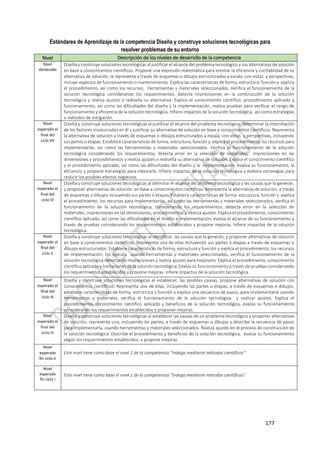 177
Estándares de Aprendizaje de la competencia Diseña y construye soluciones tecnológicas para
resolver problemas de su entorno
Nivel Descripción de los niveles de desarrollo de la competencia
Nivel
destacado
Diseña y construye soluciones tecnológicas al justificar el alcance del problema tecnológico y sus alternativas de solución
en base a conocimientos científicos. Propone una expresión matemática para estimar la eficiencia y confiablidad de su
alternativa de solución, la representa a través de esquemas o dibujos estructurados a escala, con vistas y perspectivas,
incluye aspectos de funcionamiento o mantenimiento. Explica las características de forma, estructura, función y explica
el procedimiento, así como los recursos, herramientas y materiales seleccionados. Verifica el funcionamiento de la
solución tecnológica considerando los requerimientos, detecta imprecisiones en la construcción de la solución
tecnológica y realiza ajustes o rediseña su alternativa. Explica el conocimiento científico, procedimiento aplicado y
funcionamiento, así como las dificultades del diseño y la implementación, realiza pruebas para verificar el rango de
funcionamiento y eficiencia de la solución tecnológica. Infiere impactos de la solución tecnológica, así como estrategias
o métodos de mitigación.
Nivel
esperado al
final del
ciclo VII
Diseña y construye soluciones tecnológicas al justificar el alcance del problema tecnológico, determinar la interrelación
de los factores involucrados en él y justificar su alternativa de solución en base a conocimientos científicos. Representa
la alternativa de solución a través de esquemas o dibujos estructurados a escala, con vistas y perspectivas, incluyendo
sus partes o etapas. Establece características de forma, estructura, función y explica el procedimiento, los recursos para
implementarlas, así como las herramientas y materiales seleccionados. Verifica el funcionamiento de la solución
tecnológica considerando los requerimientos, detecta error en la selección de materiales, imprecisiones en las
dimensiones y procedimientos y realiza ajustes o rediseña su alternativa de solución. Explica el conocimiento científico
y el procedimiento aplicado, así como las dificultades del diseño y la implementación, evalúa su funcionamiento, la
eficiencia y propone estrategias para mejorarlo. Infiere impactos de la solución tecnológica y elabora estrategias para
reducir los posibles efectos negativos.
Nivel
esperado al
final del
ciclo VI
Diseña y construye soluciones tecnológicas al delimitar el alcance del problema tecnológico y las causas que lo generan,
y proponer alternativas de solución en base a conocimientos científicos. Representa la alternativa de solución, a través
de esquemas o dibujos incluyendo sus partes o etapas. Establece características de forma, estructura, función y explica
el procedimiento, los recursos para implementarlas, así como las herramientas y materiales seleccionados, verifica el
funcionamiento de la solución tecnológica, considerando los requerimientos, detecta error en la selección de
materiales, imprecisiones en las dimensiones, procedimientos y realiza ajustes. Explica el procedimiento, conocimiento
científico aplicado, así como las dificultades en el diseño e implementación, evalúa el alcance de su funcionamiento a
través de pruebas considerando los requerimientos establecidos y propone mejoras. Infiere impactos de la solución
tecnológica.
Nivel
esperado al
final del
ciclo V
Diseña y construye soluciones tecnológicas al identificar las causas que lo generan, y proponer alternativas de solución
en base a conocimientos científicos. Representa una de ellas incluyendo sus partes o etapas a través de esquemas o
dibujos estructurados. Establece características de forma, estructura y función y explica el procedimiento, los recursos
de implementación, los ejecuta usando herramientas y materiales seleccionados, verifica el funcionamiento de la
solución tecnológica detectando imprecisiones y realiza ajustes para mejorarlo. Explica el procedimiento, conocimiento
científico aplicado y limitaciones de la solución tecnológica, Evalúa su funcionamiento a través de pruebas considerando
los requerimientos establecidos y propone mejoras. Infiere impactos de la solución tecnológica.
Nivel
esperado al
final del
ciclo IV
Diseña y construye soluciones tecnológicas al establecer, las posibles causas, propone alternativas de solución con
conocimientos científicos. Representa una de ellas, incluyendo las partes o etapas, a través de esquemas o dibujos,
establece características de forma, estructura y función y explica una secuencia de pasos, para implementarla usando
herramientas y materiales, verifica el funcionamiento de la solución tecnológica y realizar ajustes. Explica el
procedimiento, conocimiento científico aplicado y beneficios de la solución tecnológica, evalúa su funcionamiento
considerando los requerimientos establecidos y proponer mejoras.
Nivel
esperado al
final del
ciclo III
Diseña y construye soluciones tecnológicas al establecer las causas de un problema tecnológico y proponer alternativas
de solución, representa una, incluyendo las partes, a través de esquemas o dibujos y describe la secuencia de pasos
para implementarla, usando herramientas y materiales seleccionados. Realiza ajustes en el proceso de construcción de
la solución tecnológica. Describe el procedimiento y beneficios de la solución tecnológica, evalúa su funcionamiento
según los requerimientos establecidos, y propone mejoras.
Nivel
esperado
fin ciclo II
Este nivel tiene como base el nivel 2 de la competencia “Indaga mediante métodos científicos”
Nivel
esperado
fin ciclo I
Este nivel tiene como base el nivel 1 de la competencia “Indaga mediante métodos científicos”
 