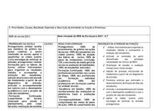3– Prioridades, Causas, Resultado Esperado e Descrição da Atividade na Função e Premissas.
IDEB da escola 2021: Meta simulada do IDEB da Escola para 2021: 4,7
PRIORIDADES DA ESCOLA
Protagonismo: atribuir tarefas
aos membros do grêmio nas
ações coletivas a serem
realizadas na escola; apoiar e
apadrinhar os clubes juvenis
como estratégia de estímulo às
atitudes protagonistas; realizar
formações para os líderes de
turma; utilizar instrumentos
para organizar os resultados
obtidos e acompanhar a
evolução dos estudantes;
adoção de processo estruturado
de nivelamento a partir de um
diagnóstico de entrada;
articular o acompanhamento
em tutoria com o desempenho
acadêmico e com o projeto de
vida dos estudantes.
Formação Continuada:
cumprimento do horário
reservado para estudo e
planejamento, pelo corpo
docente; realização de reuniões
CAUSAS RESULTADO ESPERADO
Protagonismo: 100% do
envolvimento do grêmio nas ações
da escola; 100% dos estudantes nos
clubes juvenis; 100% da atuação
dos lideres de turma; 100% do
plano de nivelamento concluído;
15% crescimento da média geralda
escola na avaliação de habilidades;
100% de estudantes tutorados.
Formação Continuada: 100% dos
profissionais envolvidos nos cursos
da Efape; 100% dos profissionais
em formação individual
acadêmica; 100% dos
professores em formação coletiva
na unidade escolar.
Excelência em Gestão: 100% de
monitoramento das avaliações na
plataforma Caed e avaliações
internas.
Corresponsabilidade: 100% de
cumprimento das metas do plano
de ação; 100% do cumprimento dos
DESCRIÇÃO DA ATIVIDADE NA FUNÇÃO
✔ Utilizar instrumentos para organizar os
resultados obtidos e acompanhar a
evolução dos estudantes;
✔ Articular os conteúdos da parte
diversificada nas principais
necessidades de reforço da BNCC
✔ Orientação de estudos e avaliação
mensal como rotina escolar;
✔ Adoção de processo estruturado de
nivelamento a partir de um diagnóstico
de entrada;
✔ Fomentar práticas que estimulem o
desenvolvimento do Projeto de Vida dos
estudantes;
✔ Articular o acompanhamento em tutoria
com o desempenho acadêmico e com o
projeto de vida dos estudantes;
✔ Apoiar os clubes juvenis como
estratégia de estímulo às atitudes
protagonistas;
 