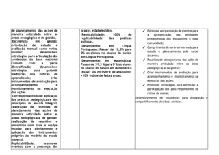 de planejamento das ações de
maneira articulada entre as
áreas pedagógica e de gestão.
Excelência em gestão:
orientação de estudo e
avaliação mensal como rotina
escolar; desenvolver
estratégias para articulação dos
conteúdos da base nacional
comum com a parte
diversificada; desenvolver
estratégias para garantir
melhorias nos índices de
aprendizado; criar
instrumentos de avaliação para
acompanhamento e
monitoramento na execução
das ações.
Corresponsabilidade: aplicação
das práticas pedagógicas e dos
princípios da escola integral;
realização de reuniões de
planejamento das ações de
maneira articulada entre as
áreas pedagógica e de gestão;
realização de reuniões e
encontros com toda a equipe
escolar para alinhamento e
aplicação dos instrumentos
próprios do modelo da escola
integral.
Replicabilidade: promover
eventos com a presença dos
prazos estabelecidos.
Replicabilidade: 100% de
replicabilidade das práticas
exitosas.
Desempenho em Língua
Portuguesa: Passar de 12,5% para
0% os alunos no abaixo do básico
em Língua Portuguesa.
Desempenho em Matemática:
Passar de 31,3 % para 0 % os alunos
no abaixo do básico em Matemática
Fluxo: 0% do índice de abandono;
<10% índice de faltas anual.
✔ Estimular a organização de eventos para
a apresentação das atividades
protagonistas dos estudantes a toda
comunidade;
✔ Cumprimento do horário reservado para
estudo e planejamento pelo corpo
docente;
✔ Reuniões de planejamento das ações de
maneira articulada entre as áreas
pedagógicas e de gestão;
✔ Criar instrumentos de avaliação para
acompanhamento e monitoramento na
execução das ações;
✔ Promover estratégias para estimular a
participação dos pais/responsáveis na
rotina da escola;
Desenvolvimento de estratégias para divulgação e
compartilhamento das boas práticas.
 