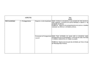 ASPECTOS SUA
AÇÃO
PROTAGONISMO 1- Protagonismo Respeito à individualidade Ação: Conhecer os estudantes e seus projetos de vida durante as
aulas regulares, e encontro de tutoria individual e coletiva e nas
atividades da Eletivas.
Evidência: Registros de acompanhamento de tutoria e trabalhos
realizados nas Eletivas e atividades práticas.
Promoção do Protagonismo
Juvenil
Ação: Fazer atividades em grupo onde os estudantes sejam
protagonistas da sua aprendizagem. E execução de aulas invertidas
e trabalhos colaborativos em duplas ou grupos.
Evidência: Registro da execução das atividades por fotos e Grupo
de WhatsApp Boas Práticas.
 