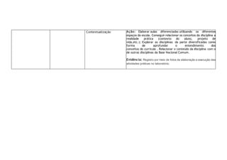 Contextualização Ação: Elaborar aulas diferenciadas utilizando os diferentes
espaços da escola. Conseguir relacionar os conceitos da disciplina a
realidade prática (contexto do aluno, projeto de
vida,etc.); Explorar as disciplinas da parte diversificadas como
forma de aprofundar o entendimento dos
conceitos do currículo . Relacionar o conteúdo da disciplina com o
de outras disciplinas da Base Nacional Comum.
Evidência: Registro por meio de fotos da elaboração e execução das
atividades práticas no laboratório.
 