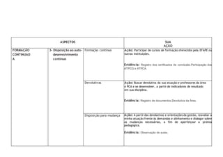 ASPECTOS SUA
AÇÃO
FORMAÇÃO
CONTINUAD
A
3- Disposição ao auto-
desenvolvimento
contínuo
Formação contínua Ação: Participar de cursos de formação oferecidos pela EFAPE ou
outras instituições.
Evidência: Registro dos certificados de conclusão.Participação dos
ATPCG e ATPCA.
Devolutivas Ação: Buscar devolutiva da sua atuação e professores da área
e PCA e se desenvolver, a partir de indicadores de resultado
em sua disciplina.
Evidência: Registro de documentos.Devolutiva da Área.
Disposição para mudança Ação: A partir das devolutivas e orientações da gestão, reavaliar a
minha atuação frente às demandas e alinhamento e dialogar sobre
as mudanças necessárias, a fim de aperfeiçoar a prática
pedagógica.
Evidência: Observação de aulas.
 