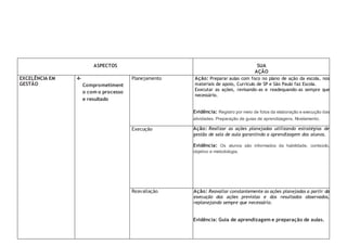 ASPECTOS SUA
AÇÃO
EXCELÊNCIA EM
GESTÃO
4-
Comprometiment
o com o processo
e resultado
Planejamento Ação: Preparar aulas com foco no plano de ação da escola, nos
materiais de apoio, Currículo de SP e São Paulo faz Escola.
Executar as ações, revisando-as e readequando-as sempre que
necessário.
Evidência: Registro por meio de fotos da elaboração e execução das
atividades. Preparação de guias de aprendizagens, Nivelamento.
Execução Ação: Realizar as ações planejadas utilizando estratégias de
gestão de sala de aula garantindo a aprendizagem dos alunos.
Evidência: Os alunos são informados da habilidade, conteúdo,
objetivo e metodologia.
Reavaliação Ação: Reavaliar constantemente as ações planejadas a partir da
execução das ações previstas e dos resultados observados,
replanejando sempre que necessário.
Evidência: Guia de aprendizagem e preparação de aulas.
 