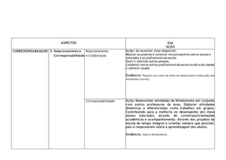 ASPECTOS SUA
AÇÃO
CORRESPONSABILIDADE 5- Relacionamento e
Corresponsabilidade
Relacionamento
e Colaboração
Ação: Ser acessível. Estar disponível.
Mostrar-se próximo e construir vínculo positivo com os alunos e
tutorados e os profissionais da escola.
Ouvir e valorizar outras pessoas.
Colaborar com os outros profissionais da escola no dia a dia (apoiar
e oferecer ajuda)
Evidência: Registro por meio de fotos da elaboração e execução das
atividades tutorias.
Corresponsabilidade Ação: Desenvolver atividades de Nivelamento em conjunto
com outros professores da área. Elaborar atividades
dinâmicas e diferenciadas como trabalhos em grupos.
Contribuindo para a melhoria no desempenho dos meus
alunos tutorados, através de conversas/orientações
acadêmicas e acompanhamento. Através dos projetos da
escola de tempo integral e orientar sempre que possível,
pais e responsáveis sobre a aprendizagem dos alunos.
Evidência: Atas e Nivelamento.
 