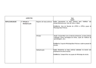 ASPECTOS SUA
AÇÃO
REPLICABILIDADE 7- Difusão e
Multiplicação
Registro de boas práticas Ação: Documentar as boas práticas para viabilizar seu
compartilhamento por meio de fotos e vídeos.
Evidência: Atas de Reunião de ATPCG e ATPCA; grupo de
WhatsApp Boas Práticas.
Difusão Ação: Compartilhar com os demais professores, as boas práticas
realizadas (novas estratégias de ensino, ações de melhoria de
aprendizagem, etc).
Evidência: Grupo de WhatsApp Boas Práticas e caderno pessoal de
estudos.
Multiplicação Ação: Disseminar as boas práticas adotadas na escola com
professores de outras escolas.
Evidência: Compartilhar em grupos de WhatsApp da escola.
 