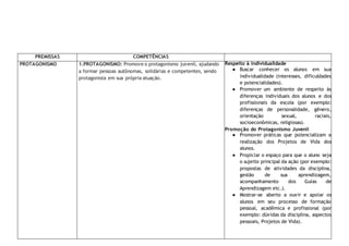 PREMISSAS COMPETÊNCIAS
PROTAGONISMO 1.PROTAGONISMO: Promove o protagonismo juvenil, ajudando
a formar pessoas autônomas, solidárias e competentes, sendo
protagonista em sua própria atuação.
Respeito à individualidade
● Buscar conhecer os alunos em sua
individualidade (interesses, dificuldades
e potencialidades).
● Promover um ambiente de respeito às
diferenças individuais dos alunos e dos
profissionais da escola (por exemplo:
diferenças de personalidade, gênero,
orientação sexual, raciais,
socioeconômicas, religiosas).
Promoção do Protagonismo Juvenil
● Promover práticas que potencializam a
realização dos Projetos de Vida dos
alunos.
● Propiciar o espaço para que o aluno seja
o sujeito principal da ação (por exemplo:
propostas de atividades da disciplina,
gestão de sua aprendizagem,
acompanhamento dos Guias de
Aprendizagem etc.).
● Mostrar-se aberto a ouvir e apoiar os
alunos em seu processo de formação
pessoal, acadêmica e profissional (por
exemplo: dúvidas da disciplina, aspectos
pessoais, Projetos de Vida).
 