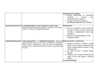 Disposição para mudança
● Escutar abertamente as devolutivas
recebidas e reavaliar seus
comportamentos e práticas.
● Conseguir colocar em prática os
aprendizados adquiridos nas formações.
EXCELÊNCIA EM GESTÃO 4.COMPROMETIMENTO COM O PROCESSO E RESULTADO:
Demonstra determinação para planejar, executar e rever ações,
de forma a atingir os resultados planejados.
Planejamento
● Estar em consonância minhas ações com
as metas do Plano de Ação da Escola,
revendo e reorganizando sempre que
necessário.
● Executar as ações planejadas no meu
Programa de Ação.
CORRESPONSABILIDADE 5.RELACIONAMENTO E CORRESPONSABILIDADE: Desenvolve
relacionamentos positivos com alunos, professores, funcionários,
direção, pais e responsáveis e atua de forma corresponsável,
tendo em vista o desenvolvimento dos alunos e dos profissionais
da escola.
Relacionamento e colaboração
● Mostrar-se próximo e construir vínculo
positivo com os alunos e profissionais da
Escola, estando disponível dentro e fora
da sala de aula.
● Ser capaz de ouvir e valorizar outras
pessoas.
● Colaborar com os outros profissionais da
escola no dia a dia (apoiar e oferecer
ajuda).
Corresponsabilidade
 