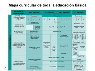 Mapa curricular de toda la educación básica
 