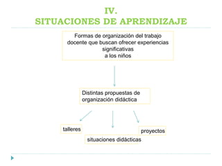 IV.
SITUACIONES DE APRENDIZAJE
Formas de organización del trabajo
docente que buscan ofrecer experiencias
significativas
a los niños
Distintas propuestas de
organización didáctica
talleres
situaciones didácticas
proyectos
 
