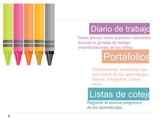 Diario de trabajo
Portafolios
Listas de cotejo
Registrar el avance progresivo
de los aprendizajes.
Ordenamiento/ evidencias que
den cuenta de los aprendizajes:
dibujos, fotografías, videos,
notas.
Notas breves sobre aspectos relevantes
durante la jornada de trabajo.
(manifestaciones de los niños)
 