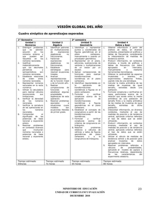 VISIÓN GLOBAL DEL AÑO

Cuadro sinóptico de aprendizajes esperados

1° Semestre                                                  2° semestre
      Unidad 1                        Unidad 2                      Unidad 3                                     Unidad 4
     Números                          Álgebra                      Geometría                                    Datos y Azar
1.   Distinguir problemas       1.   Identificar patrones    1. Identificar y representar          1.   Obtener información a partir del
     que      no    admiten          en multiplicaciones        puntos y coordenadas de                 análisis de datos, en diversos
     solución      en     los        de       expresiones       figuras geométricas en el               contextos, presentados en gráficos y
     números enteros y               algebraicas       no       plano              cartesiano,          tablas de frecuencia, considerando
     que      pueden     ser         fraccionarias.             manualmente o usando un                 la interpretación de medidas de
     resueltos     en     los   2.   Factorizar                 procesador geométrico.                  tendencia central.
     números racionales.             expresiones             2. Representar en el plano,           2.   Producir información, en contextos
2.   Justificar                      algebraicas       no       adiciones, sustracciones de             diversos, a través de gráficos y
     matemáticamente                 fraccionarias.             vectores y multiplicaciones             tablas de frecuencia con datos
     que los decimales          3.   Establecer                 de un vector por un                     agrupados         en        intervalos,
     periódicos             y        estrategias     para       escalar.                                manualmente          o        mediante
     semiperiódicos      son         resolver ecuaciones     3. Aplicar composiciones de                herramientas tecnológicas.
     números racionales.             lineales.                  funciones     para     realizar    3.   Obtener la cardinalidad de espacios
3.   Establecer relaciones      4.   Analizar                   transformaciones                        muestrales      y      eventos,      en
     de      orden     entre         representaciones           isométricas en el plano                 experimentos      aleatorios    finitos,
     números racionales.             de la función lineal       cartesiano.                             usando más de una estrategia.
4.   Representar números             y de la función afín.   4. Identificar regularidades en       4.   Calcular la media aritmética de las
     racionales en la recta     5.   Realizar                   la        aplicación         de         medias de muestras de igual
     numérica.                       composiciones      de      transformaciones                        tamaño,     extraídas    desde      una
5.   Utilizar la calculadora         funciones           y      isométricas a figuras en el             población.
     para realizar cálculos          establecer algunas         plano cartesiano.                  5.   Formular conjeturas y verificarlas en
     reconociendo        sus         propiedades             5. Formular       y      verificar         casos particulares acerca de la
     limitaciones.                   algebraicas de esta        conjeturas acerca de la                 relación que existe entre la media
6.   Verificar la densidad           operación.                 aplicación                   de         aritmética de una población de
     de      los    números     6.   Resolver problemas         transformaciones                        tamaño finito y la media aritmética
     racionales.                     asociados           a      isométricas      a      figuras         de las medias de muestras de igual
7.   Verificar la cerradura          situaciones    cuyos       geométricas en el plano                 tamaño,      extraídas     de     dicha
     de las operaciones en           modelos          son       cartesiano.                             población.
     los            números          ecuaciones literales    6. Establecer el concepto de          6.   Interpretar información, en diversos
     racionales.                     de primer grado.           congruencia a partir de las             contextos, mediante el uso de
8.   Comprender            el                                   transformaciones                        medidas de posición y de tendencia
     significado    de    las                                   isométricas.                            central, aplicando criterios referidos
     potencias de base                                       7. Formular       y      verificar         al tipo de datos que se están
     racional y exponente                                       conjeturas      acerca       de         utilizando.
     entero.                                                    criterios de congruencia en        7.   Producir información, en contextos
9.   Resolver     problemas                                     triángulos.                             diversos, mediante el uso de
     en contextos diversos                                   8. Resolver           problemas            medidas de posición y de tendencia
     que          involucran                                    relativos a cálculos de                 central, aplicando criterios referidos
     números racionales o                                       vértices y lados de figuras             al tipo de datos que se están
     potencias de base                                          geométricas       del     plano         utilizando.
     racional y exponente                                       cartesiano      y      a      la   8.   Utilizar el cálculo de medidas de
     entero.                                                    congruencia de triángulos.              tendencia central y de posición para
                                                                                                        analizar    muestras      de      datos
                                                                                                        agrupados en intervalos.
                                                                                                   9.   Resolver problemas referidos a
                                                                                                        cálculos      de       probabilidades,
                                                                                                        aplicando el modelo de Laplace o
                                                                                                        frecuencias relativas, dependiendo
                                                                                                        de      las    características       del
                                                                                                        experimento aleatorio.

Tiempo estimado                 Tiempo estimado              Tiempo estimado                       Tiempo estimado
65horas                         7o horas                     65 horas                              80 horas




                                               MINISTERIO DE EDUCACIÓN                                                                     23
                                          UNIDAD DE CURRICULUM Y EVALUACIÓN
                                                     DICIEMBRE 2010
 