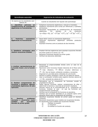 Aprendizajes esperados                     Sugerencias de indicadores de evaluación

Se espera que los estudiantes sean
                                            Cuando los estudiantes han logrado este aprendizaje:
           capaces de:
1.   Identificar  patrones    en     •   Multiplican expresiones algebraicas y reducen el resultado.
multiplicaciones de expresiones      •   Establecen expresiones para sumas por diferencias y cuadrados
algebraicas no fraccionarias.            de binomios.
                                     •   Reconocen regularidades en multiplicaciones de expresiones
                                         algebraicas.     Por      ejemplo,      en    los      productos
                                         (a + b)(a − b), (a 2 − b 2 )(a 2 + b 2 ), (a 3 − b 3 )(a 3 + b 3 ) ,
                                         …….

2.    Factorizar     expresiones     •   Sacan factor común en expresiones algebraicas.
algebraicas no fraccionarias.        •   Factorizan expresiones algebraicas      utilizando productos
                                         notables.
                                     •   Expresan trinomios como el producto de dos binomios.




3. Establecer estrategias para       •   Emplean técnicas algebraicas para expresar ecuaciones literales
resolver ecuaciones lineales.            de primer grado en la forma ax = b .
                                     •   Resuelven ecuaciones literales de primer grado.
                                     •   Verifican las soluciones obtenidas.




                                     •   Reconocen la proporcionalidad directa como un caso de la
4. Analizar representaciones de          función lineal.
la función lineal y de la función    •   Reconocen como funciones lineales relaciones de la física como
afín.                                    F = ma (Newton), V = Ri (en circuitos eléctricos)                 y
                                         F = kx (ley de Hooke), señalando variables y constantes.
                                     •   Organizan en una tabla pares ordenados de una función.
                                     •   Generan el gráfico cartesiano a partir de una tabla de valores.
                                     •   Usan un procesador simbólico para registrar diversos valores de
                                         y = kx , variando los valores de k .
                                     •   Demuestran que la composición de funciones cumple la
5. Realizar composiciones de             propiedad de clausura.
funciones y establecer algunas       •   Dadas algunas funciones realizan composiciones de ellas y
propiedades algebraicas de esta          determinan el dominio y recorrido de la función resultante
operación.                           •   Discuten acerca de la conmutatividad de la composición de
                                         funciones. Analizan el caso       en que las funciones son
                                         transformaciones isométricas.
                                     •   Verifican que la composición de funciones es asociativa.
                                     •   Verifican que la función identidad en un conjunto opera como
                                         elemento neutro para la composición de funciones.
                                     •   Identifican ecuaciones literales de primer grado en diversos
6.       Resolver      problemas         contextos.
asociados a situaciones cuyos        •   Reconocen situaciones cuyos modelos son ecuaciones literales.
modelos       son     ecuaciones     •   En situaciones cuyos modelos son ecuaciones literales:
literales de primer grado.                   a)       Plantean la ecuación
                                             b)       La resuelven
                                             c)       La evalúan en función del contexto




                                      MINISTERIO DE EDUCACIÓN                                                   37
                                 UNIDAD DE CURRICULUM Y EVALUACIÓN
                                            DICIEMBRE 2010
 