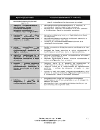 Aprendizajes esperados                         Sugerencias de Indicadores de evaluación

     Se espera que los estudiantes sean
                                                    Cuando los estudiantes han logrado este aprendizaje:
                capaces de:
1.   Identificar y representar puntos y    •   Identifican puntos y coordenadas de vértices de polígonos y de
     coordenadas de figuras                    elementos de la circunferencia en el plano cartesiano.
     geométricas en el plano               •   Dibujan puntos, polígonos y circunferencias en el plano cartesiano
     cartesiano, manualmente o                 en forma manual o usando un procesador geométrico.
     usando un procesador geométrico.

2.   Representar     en     el   plano,    •   Representan gráficamente vectores en el plano cartesiano, dadas
     adiciones,    sustracciones     de        sus componentes.
     vectores y multiplicaciones de un     •   Identifican vectores y encuentran las componentes resultantes de
     vector por un escalar.                    adiciones y sustracciones entre ellos.
                                           •   Encuentran las componentes de vectores que resultan de la
                                               multiplicación de vectores por escalar.


3.   Aplicar      composiciones       de   •   Efectúan composiciones de transformaciones isométricas en el plano
     funciones        para      realizar       cartesiano.
     transformaciones isométricas en       •   Reconocen las figuras resultantes al aplicar composiciones de
     el plano cartesiano.                      transformaciones isométricas a figuras en el plano cartesiano.

4.   Identificar regularidades en la       •   Identifican regularidades al aplicar composiciones de reflexiones a
     aplicación de transformaciones            figuras en el plano cartesiano.
     isométricas a figuras en el plano     •   Identifican regularidades al aplicar sucesivas composiciones de
     cartesiano.                               traslaciones a figuras del plano cartesiano.

5.   Formular y verificar conjeturas       •   Conjeturan acerca de la aplicación de composiciones de
     acerca   de   la  aplicación de           transformaciones isométricas a figuras del plano cartesiano.
     transformaciones isométricas a        •   Conjeturan acerca de la conmutatividad de transformaciones
     figuras geométricas en el plano           isométricas y verifican las conjeturas formuladas en casos
     cartesiano.                               particulares.
                                           •   Verifican, en casos particulares, conjeturas formuladas acerca de la
                                               aplicación de sucesivas traslaciones a figuras en el plano cartesiano,
                                               en forma manual o usando un procesador geométrico.


                                           •   Reconocen que dos figuras son congruentes cuando existen
6.   Establecer   el    concepto   de          transformaciones isométricas que aplicadas en una de ellas permite
     congruencia   a partir    de las          obtener la otra figura.
     transformaciones isométricas.         •   Identifican las transformaciones isométricas que transforman una
                                               figura en otra que es congruente a ella.




                                         MINISTERIO DE EDUCACIÓN                                                47
                                    UNIDAD DE CURRICULUM Y EVALUACIÓN
                                               DICIEMBRE 2010
 