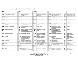 Anexo 2: Ejemplo de Calendarización Anual

Marz                                 May                                  Julio
                                     o

M2     Presentación del curso.       M3     gráficos de barras            V1      Evaluación expresiones       Mi14 Estimación de áreas de           Mi1   Repaso de los temas
                                            múltiples.                            algebraicas.                      superficies planas               0     vistos en geometría.

Mie    Diagnóstico                   Mi 4   Escalas y variables.          M5      Revisión de la evaluación.   J 15   estrategias para estimar       J     Ejercicios adicionales
3                                                                                                                     áreas y formas de              11    acerca de áreas.
                                                                                                                      rectángulos .
J4     Lectura de números de más     J5     Construcción de gráficos      Mi 6    Repaso de los temas          V 16    Calculo de áreas de figuras   V     Repaso números
       de 6 cifras.                         de línea                              tratados.                           planas.                        12    naturales,
                                                                                                                                                           fraccionarios y
                                                                                                                                                           decimales.
V5     Escritura de números de más   V6     Construcción de gráficos      J7      Repaso de los temas          M 13 Áreas de triángulos              M     Repaso
       de 6 cifras.                         de barras múltiples                   tratados.                         rectángulos.                     15

M8     Posición de los dígitos       M      Gráficos de líneas o barras   V8      Prueba global.               V 16 Ejercitación de áreas            Mi    Repaso
                                     10     múltiples.                                                              rectángulos y triángulos         16
                                                                                                                    rectángulos.
Mie    Números naturales.            Mi     gráficos de líneas o barras   11 a    Revisión de la prueba        M 20 Evaluación acerca de             J     Repaso
9                                    11     múltiples usando              24      global.                           cálculos de áreas en             17
                                            herramientas tecnológicas.                                              rectángulos y triángulos
                                                                                                                    rectángulos.
J 10   Números naturales.            J 12   Variables en contexto.        M 26    de fracciones propias,       Mi21 Revisión de la evaluación.       V     Repaso acerca e
                                                                                  impropias y números                                                18    temas referentes a
                                                                                  mixtos.                                                                  datos.
V 11   Estimar                       V 13    Predicción gráficos de       Mi27    Lectura y escritura de       J 22   Estrategias                    M     Repaso acerca e
                                            barras y de líneas del                decimales positivos.                Cálculo                        15    temas referentes a
                                            comportamiento de                                                          áreas en paralelogramos.            datos.
                                            variables.
M 15   Múltiplos.                    M      Evaluación de la materia      J 28    fracciones propias o         V 23    Calculo áreas                 Mi    Repaso datos.
                                     17     tratada referente a datos.            impropias y números                 paralelogramos,.               16
                                                                                  mixtos en magnitudes.
Mie    MCM.                          V 18 Revisión de la evaluación.      V 29    Fraccionamientos a nivel     M      Ejercitación acerca de áreas   J     Repaso
16                                                                                concreto y gráfico.          27     en paralelogramos.             17    probabilidades.

J 17   Divisores.                    M      Descripción de situaciones    Agos    Ejemplos números             Mi2    Ejercicios y revisión áreas    V      Repaso
                                     19     de incerteza.                 to      decimales.                   8      en paralelogramos.             18    probabilidades.

V 18   MCD.                          V 20 Justificación de la             M2      fracciones y decimales.      J 29   estrategias calculo áreas de   M      Repaso
                                          probabilidad de ocurrencia                                                  triángulos acutángulos.        22    probabilidades.



                                                                        MINISTERIO DE EDUCACIÓN                                                                     76
                                                                   UNIDAD DE CURRICULUM Y EVALUACIÓN
                                                                              DICIEMBRE 2010
 