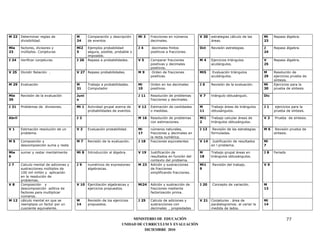 M 22    Determinar reglas de            M      Comparación y descripción     Mi 3   Fracciones en números       V 30   estrategias cálculo de las     Mi    Repaso álgebra.
        divisibilidad.                  24     de eventos                           decimales.                         áreas.                         23

Mie     factores, divisores y           Mi2    Ejemplos probabilidad         J4      decimales finitos          Oct    Revisión estrategias           J     Repaso álgebra.
23      múltiplos. Conjeturas           5      segura, posible, probable o          positivos a fracciones.                                           24
                                               imposible.
J 24    Verificar conjeturas            J 26   Repaso a probabilidades.      V5     Comparar fracciones         M4     Ejercicios triángulos          V     Repaso álgebra.
                                                                                    positivas y decimales              acutángulos.                   25
                                                                                    positivos.
V 25    Diviidir Relación .             V 27 Repaso probabilidades.          M9      Orden de fracciones        Mi5     Evaluación triángulos         M     Resolución de
                                                                                    positivas.                         acutángulos.                   29    ejercicios prueba de
                                                                                                                                                            síntesis.
M 29    Evaluación                      M      Trabajo a probabilidades.     Mi     Orden en los decimales      J6     Revisión de la evaluación.     Mi    Ejercicios para la
                                        31     Computador                    10     positivos.                                                        30    prueba de síntesis.

Mie     Revisión de la evaluación       Juni                                 J 11   Resolución de problemas     V7     triángulo obtusángulo.         Dic
30                                      o                                           fracciones y decimales.

J 31    Problemas de divisiones.        Mi 1   Actividad grupal acerca de    V 12   Estimación de cantidades    M      Trabajo áreas de triángulos    J1     ejercicios para la
                                               probabilidades de eventos.           o medidas.                  11     obtusángulos.                        prueba de síntesis.

Abril                                   J2                                   M 16   Resolución de problemas     Mi1    Trabajo calcular áreas de      V2    Prueba de síntesis.
                                                                                    con estimaciones.           2      triángulos obtusángulos.

V1      Estimación resolución de un     V3     Evaluación probabilidad.      Mi     números naturales,          J 13    Revisión de las estrategias   M6     Revisión prueba de
        problema.                                                            17     fracciones y decimales en          formuladas.                          síntesis.
                                                                                    la recta numérica.
M5      Composición y                   M7     Revisión de la evaluación.    J 18   fracciones equivalentes     V 14    Justificación de resultados   Mi
        descomposición suma y resta                                                                                    en l problema.                 7

Mie     sumar y restar mentalmente      Mi 8   Introducción al álgebra.      V 19   Justificación de            M      Trabajo grupal áreas en        J8    Feriado
6                                                                                   resultados en función del   18     triángulos obtusángulos.
                                                                                    contexto del problema.
J7      Calculo mental de adiciones y   J9     numéricos de expresiones      M 23   Adición y sustracciones     Mi1    Revisión del trabajo.          V9
        sustracciones múltiplos de             algebraicas.                         de fracciones               9
        100 mil millón y aplicación                                                 simplificando fracciones.
        en la resolución de
        problemas.
V8      Composición y                   V 10 Ejercitación algebraicas y      Mi24   Adición y sustracción de    J 20   Concepto de variación.         M
        descomposición aditiva de            ejercicios propuestos.                 fracciones mediante                                               13
        factores para multiplicar                                                   factorización prima.
        números.
M 12    cálculo mental en que se        M      Revisión de los ejercicios    J 25   Calculo de adiciones y      V 21   Conjeturas . área de           Mi
        reemplaza un factor por un      14     propuestos.                          sustracciones con                  paralelogramos. al variar la   14
        cuociente equivalente.                                                      decimales , propiedades            medida de lados.


                                                                         MINISTERIO DE EDUCACIÓN                                                                      77
                                                                    UNIDAD DE CURRICULUM Y EVALUACIÓN
                                                                               DICIEMBRE 2010
 