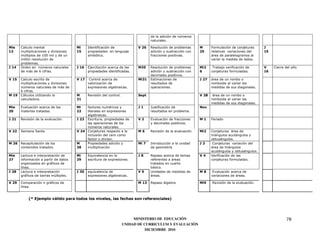 de la adición de números
                                                                                    naturales.

Mie    Calculo mental                  Mi     Identificación de              V 26   Resolución de problemas     M      Formulación de conjeturas     J
13     multiplicaciones y divisiones   15     propiedades en lenguaje               adición y sustracción con   25     relativas variaciones del     15
       múltiplos de 100 mil y de un           simbólico.                            fracciones positivas.              área de paralelogramos al
       millón resolución de                                                                                            variar la medida de lados.
       problemas.
J 14   Orden en números naturales      J 16   Ejercitación acerca de las     M30    Resolución de problemas     Mi2     Trabajo verificación de      V    Cierre del año
       de más de 6 cifras.                    propiedades identificadas.            adición y sustracción con   6      conjeturas formuladas.        16
                                                                                    decimales positivos.
V 15   Calculo escrito de              V 17    Control acerca de             Mi31   Estimaciones de             J 27   área de un rombo o
       multiplicaciones y divisiones          valorización de                       resultados de                      romboide al variar las
       números naturales de más de            expresiones algebraicas.              operaciones.                       medidas de sus diagonales.
       6 cifras.
M 19   Cálculos utilizando la          M      Revisión del control.          Sept                               V 28    área de un rombo o
       calculadora.                    21                                                                              romboide al variar las
                                                                                                                       medidas de sus diagonales.
Mie    Evaluación acerca de las        Mi   factores numéricos y             J1     Justificación de            Nov
20     materias tratadas.              22   literales en expresiones                resultados en problema.
                                            algebraicas.
J 21   Revisión de la evaluación.      J 23 Escritura, propiedades de        V2     Evaluación de fracciones    M1     Feriado
                                            las operaciones de los                  y decimales positivos.
                                            números naturales.
V 22   Semana Santa                    V 24 Conjeturas respecto a la         M6     Revisión de la evaluación   Mi2    Conjeturas área de
                                            inclusión del cero como                                                    triángulos acutángulos y
                                            factor o divisor.                                                          obtusángulos.
M 26   Recapitulación de los           M    Propiedades adición y            Mi 7   Introducción a la unidad    J3      Conjeturas variación del
       contenidos tratados.            28   multiplicación                          de geometría                       área de triángulos
                                                                                                                       acutángulos y obtusángulos.
Mie    Lectura e interpretación de     Mi     Equivalencia en la             J8     Repaso acerca de temas      V4     Verificación de las
27     información a partir de datos   29     escritura de expresiones.             referentes a áreas                 conjeturas formuladas.
       organizados en gráficos de                                                   tratados en cuarto
       línea.                                                                       básico.
J 28   Lectura e interpretación        J 30   equivalencia de                V9     Unidades de medidas de      M8      Evaluación acerca de
       gráficos de barras múltiples.          expresiones algebraicas.              áreas.                             variaciones de áreas.

V 29   Comparación n gráficos de                                             M 13   Repaso álgebra              Mi9    Revisión de la evaluación.
       línea.


           (* Ejemplo válido para todos los niveles, las fechas son referenciales)




                                                                           MINISTERIO DE EDUCACIÓN                                                               78
                                                                      UNIDAD DE CURRICULUM Y EVALUACIÓN
                                                                                 DICIEMBRE 2010
 