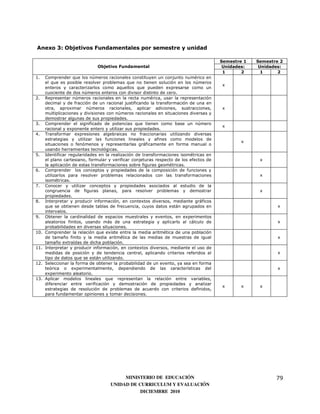 Anexo 3: Objetivos Fundamentales por semestre y unidad

                                                                                        Semestre 1   Semestre 2
                              Objetivo Fundamental                                       Unidades:    Unidades:
                                                                                         1      2      1     2
1.    Comprender que los números racionales constituyen un conjunto numérico en
      el que es posible resolver problemas que no tienen solución en los números
                                                                                        x
      enteros y caracterizarlos como aquellos que pueden expresarse como un
      cuociente de dos números enteros con divisor distinto de cero.
2.    Representar números racionales en la recta numérica, usar la representación
      decimal y de fracción de un racional justificando la transformación de una en
      otra, aproximar números racionales, aplicar adiciones, sustracciones,             x
      multiplicaciones y divisiones con números racionales en situaciones diversas y
      demostrar algunas de sus propiedades.
3.    Comprender el significado de potencias que tienen como base un número
                                                                                        x
      racional y exponente entero y utilizar sus propiedades.
4.    Transformar expresiones algebraicas no fraccionarias utilizando diversas
      estrategias y utilizar las funciones lineales y afines como modelos de
                                                                                                x
      situaciones o fenómenos y representarlas gráficamente en forma manual o
      usando herramientas tecnológicas.
5.    Identificar regularidades en la realización de transformaciones isométricas en
      el plano cartesiano, formular y verificar conjeturas respecto de los efectos de                 x
      la aplicación de estas transformaciones sobre figuras geométricas.
6.    Comprender los conceptos y propiedades de la composición de funciones y
      utilizarlos para resolver problemas relacionados con las transformaciones                       x
      isométricas.
7.    Conocer y utilizar conceptos y propiedades asociados al estudio de la
      congruencia de figuras planas, para resolver problemas y demostrar                              x
      propiedades.
8.    Interpretar y producir información, en contextos diversos, mediante gráficos
      que se obtienen desde tablas de frecuencia, cuyos datos están agrupados en                             x
      intervalos.
9.    Obtener la cardinalidad de espacios muestrales y eventos, en experimentos
      aleatorios finitos, usando más de una estrategia y aplicarlo al cálculo de                             x
      probabilidades en diversas situaciones.
10.   Comprender la relación que existe entre la media aritmética de una población
      de tamaño finito y la media aritmética de las medias de muestras de igual                              x
      tamaño extraídas de dicha población.
11.   Interpretar y producir información, en contextos diversos, mediante el uso de
      medidas de posición y de tendencia central, aplicando criterios referidos al                           x
      tipo de datos que se están utilizando.
12.   Seleccionar la forma de obtener la probabilidad de un evento, ya sea en forma
      teórica o experimentalmente, dependiendo de las características del                                    x
      experimento aleatorio.
13.   Aplicar modelos lineales que representan la relación entre variables,
      diferenciar entre verificación y demostración de propiedades y analizar
                                                                                        x       x     x
      estrategias de resolución de problemas de acuerdo con criterios definidos,
      para fundamentar opiniones y tomar decisiones.




                                          MINISTERIO DE EDUCACIÓN                                           79
                                     UNIDAD DE CURRICULUM Y EVALUACIÓN
                                                DICIEMBRE 2010
 