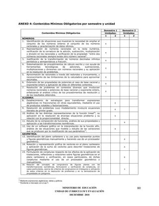 ANEXO 4: Contenidos Mínimos Obligatorios por semestre y unidad

                                                                                                Semestre 1   Semestre 2
                               Contenidos Mínimos Obligatorios                                   Unidades:    Unidades:
                                                                                                 1      2     1      2
       NÚMEROS:
       1. Identificación de situaciones que muestran la necesidad de ampliar el
           conjunto de los números enteros al conjunto de los números                           x
           racionales y caracterización de éstos últimos.
       2. Representación de números racionales en la recta numérica,
           verificación de la cerradura de la adición, sustracción, multiplicación
                                                                                                x
           y división en los racionales y verificación de la propiedad: “entre dos
           números racionales siempre existe otro número racional”.
       3. Justificación de la transformación de números decimales infinitos
                                                                                                x
           periódicos y semiperiódicos a fracción.
       4. Sistematización de procedimientos de cálculo escrito y con ayuda de
           herramientas       tecnológicas     de     adiciones,    sustracciones,
                                                                                                x
           multiplicaciones y divisiones con números racionales y su aplicación
           en la resolución de problemas.
       5. Aproximación de racionales a través del redondeo y truncamiento, y
           reconocimiento de las limitaciones de la calculadora para aproximar                  x
           decimales.
       6. Extensión de las propiedades de potencias al caso de base racional y
                                                                                                x
           exponente entero y aplicación de ellas en diferentes contextos.
       7. Resolución de problemas en contextos diversos que involucran
           números racionales o potencias de base racional y exponente entero,
                                                                                                x
           enfatizando el análisis crítico de los procedimientos de resolución y
           de los resultados obtenidos.
       ALGEBRA:
       8. Establecimiento de estrategias para transformar expresiones
           algebraicas no fraccionarias en otras equivalentes, mediante el uso                          x
           de productos notables y factorizaciones.
       9. Resolución de problemas cuyo modelamiento involucre ecuaciones
                                                                                                        x
           literales de primer grado.
       10. Análisis de las distintas representaciones de la función lineal10, su
           aplicación en la resolución de diversas situaciones problema y su                            x
           relación con la proporcionalidad directa.
       11. Estudio de la composición de funciones, análisis de sus propiedades y
                                                                                                              x
           aplicación a las transformaciones isométricas.
       12. Uso de un software gráfico en la interpretación de la función afín,
           análisis de las situaciones que modela y estudio de las variaciones                          x
           que se producen por la modificación de sus parámetros11.
       GEOMETRÍA:
       13. Identificación del plano cartesiano y su uso para representar puntos
           y figuras geométricas manualmente y haciendo uso de un procesador                                  x
           geométrico.
       14. Notación y representación gráfica de vectores en el plano cartesiano
           y aplicación de la suma de vectores para describir traslaciones de                                 x
           figuras geométricas.
       15. Formulación de conjeturas respecto de los efectos de la aplicación de
           traslaciones, reflexiones y rotaciones sobre figuras geométricas en el
           plano cartesiano y verificación, en casos particulares, de dichas                                  x
           conjeturas mediante el uso de un procesador geométrico o
           manualmente.
       16. Relación del concepto de congruencia de figuras planas con las
           transformaciones isométricas, formulación y verificación de conjeturas, en
           casos particulares, acerca de criterios de congruencia en triángulos y utilización                 x
           de estos criterios en la resolución de problemas y en la demostración de
           propiedades en polígonos.


10
     Mediante expresiones algebraicas, tablas y gráficos.
11
     Pendiente e intercepto con el eje Y.

                                                    MINISTERIO DE EDUCACIÓN                                               80
                                               UNIDAD DE CURRICULUM Y EVALUACIÓN
                                                          DICIEMBRE 2010
 