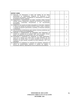 DATOS Y AZAR:
17. Obtención de información a partir del análisis de los datos
    presentados en histogramas, polígonos de frecuencia y de
                                                                             x
    frecuencias acumuladas, considerando la interpretación de medidas
    de tendencia central y posición.
18. Organización y representación de datos, extraídos desde diversas
    fuentes, usando histogramas, polígonos de frecuencia y frecuencias
                                                                             x
    acumuladas, construidos manualmente y con herramientas
    tecnológicas.
19. Análisis de una muestra de datos agrupados en intervalos, mediante
    el cálculo de medidas de tendencia central (media, moda y mediana)
                                                                             x
    y medidas de posición (percentiles y cuartiles), en diversos contextos
    y situaciones.
20. Uso de técnicas combinatorias para resolver diversos problemas que
                                                                             x
    involucren el cálculo de probabilidades.
21. Utilización y establecimiento de estrategias para determinar el
    número de muestras de un tamaño dado, que se pueden extraer              x
    desde una población de tamaño finito, con y sin reemplazo.
22. Formulación y verificación de conjeturas, en casos particulares,
    acerca de la relación que existe entre la media aritmética de una
    población de tamaño finito y la media aritmética de las medias de        x
    muestras de igual tamaño extraídas de dicha población, con y sin
    reemplazo.
23. Resolución de problemas en contextos de incerteza, aplicando el
    cálculo de probabilidades mediante el modelo de Laplace o                x
    frecuencias relativas, dependiendo de las condiciones del problema.




                                    MINISTERIO DE EDUCACIÓN                      81
                               UNIDAD DE CURRICULUM Y EVALUACIÓN
                                          DICIEMBRE 2010
 