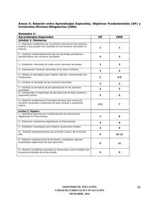Anexo 5: Relación entre Aprendizajes Esperados, Objetivos Fundamentales (OF) y
Contenidos Mínimos Obligatorios (CMO)

Semestre 1:
Aprendizajes Esperados                                                OF    CMO
Unidad 1: Números
1.- Distinguir problemas que no admiten solución en los números
enteros y que pueden ser resueltos en los números racionales no
                                                                      1      1
enteros.

2.- Justificar matemáticamente que los decimales periódicos y
semiperiódicos son números racionales.                                2      3


3.- Establecer relaciones de orden entre números racionales.          2      2

4.- Representar números racionales en la recta numérica.
                                                                      2      2
5.- Utilizar la calculadora para realizar cálculos reconociendo sus
limitaciones.                                                         2      4-5

6.- Verificar la densidad de los números racionales.
                                                                      2      2
7.- Verificar la cerradura de las operaciones en los números
                                                                      2      2
racionales.
8.- Comprender el significado de las potencias de base racional y
exponente entero.                                                     3      6

9.- Resolver problemas en contextos diversos que involucran
números racionales o potencias de base racional y exponente
                                                                      2-3    7
entero.

Unidad 2: Álgebra
1.- Identificar patrones en multiplicaciones de expresiones
algebraicas no fraccionarias.                                         4      8

2.- Factorizar expresiones algebraicas no fraccionarias.
                                                                      4      8
3.- Establecer estrategias para resolver ecuaciones lineales.
                                                                      4      9
4.- Analizar representaciones de la función lineal y de la función
afín.                                                                 4     10-12

5.- Realizar composiciones de funciones y establecer algunas
propiedades algebraicas de esta operación.
                                                                      6      11


6.- Resolver problemas asociados a situaciones cuyos modelos son
ecuaciones literales de primer grado.                                 4      9




                                        MINISTERIO DE EDUCACIÓN                     82
                                   UNIDAD DE CURRICULUM Y EVALUACIÓN
                                              DICIEMBRE 2010
 