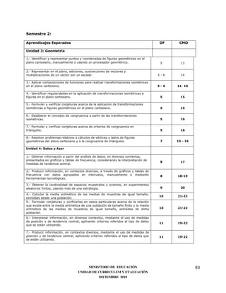 Semestre 2:

Aprendizajes Esperados                                                                OF     CMO

Unidad 3: Geometría

1.- Identificar y representar puntos y coordenadas de figuras geométricas en el
plano cartesiano, manualmente o usando un procesador geométrico.                       5      13

2.- Representar en el plano, adiciones, sustracciones de vectores y
multiplicaciones de un vector por un escalar.                                         5-6     14

3.- Aplicar composiciones de funciones para realizar transformaciones isométricas
en el plano cartesiano.                                                               5-6   11- 15

4.- Identificar regularidades en la aplicación de transformaciones isométricas a
figuras en el plano cartesiano.                                                        5      15

5.- Formular y verificar conjeturas acerca de la aplicación de transformaciones
isométricas a figuras geométricas en el plano cartesiano.                              5      15

6.- Establecer el concepto de congruencia a partir de las transformaciones
isométricas.                                                                           5      16

7.- Formular y verificar conjeturas acerca de criterios de congruencia en
triángulos.                                                                            5      16

8.- Resolver problemas relativos a cálculos de vértices y lados de figuras
geométricas del plano cartesiano y a la congruencia de triángulos.                     7    13 - 16

Unidad 4: Datos y Azar

1.- Obtener información a partir del análisis de datos, en diversos contextos,
presentados en gráficos y tablas de frecuencia, considerando la interpretación de
                                                                                       8      17
medidas de tendencia central.

2.- Producir información, en contextos diversos, a través de gráficos y tablas de
frecuencia con datos agrupados en intervalos, manualmente o mediante                   8    18-19
herramientas tecnológicas.

3.- Obtener la cardinalidad de espacios muestrales y eventos, en experimentos
aleatorios finitos, usando más de una estrategia.                                      9      20

4.- Calcular la media aritmética de las medias de muestras de igual tamaño,
                                                                                      10    21-22
extraídas desde una población.
5.- Formular conjeturas y verificarlas en casos particulares acerca de la relación
que existe entre la media aritmética de una población de tamaño finito y la media
aritmética de las medias de muestras de igual tamaño, extraídas de dicha              10    21-22
población.
6.- Interpretar información, en diversos contextos, mediante el uso de medidas
de posición y de tendencia central, aplicando criterios referidos al tipo de datos
                                                                                      11    19-22
que se están utilizando.

7.- Producir información, en contextos diversos, mediante el uso de medidas de
posición y de tendencia central, aplicando criterios referidos al tipo de datos que   11    19-22
se están utilizando.




                                        MINISTERIO DE EDUCACIÓN                                       83
                                   UNIDAD DE CURRICULUM Y EVALUACIÓN
                                              DICIEMBRE 2010
 