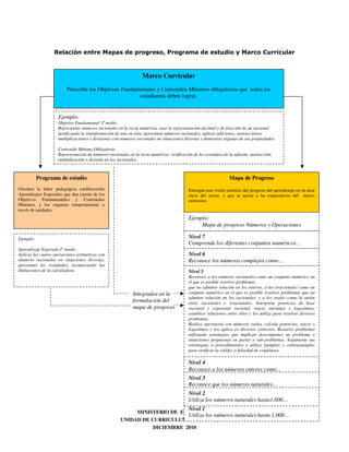 Relación entre Mapas de progreso, Programa de estudio y Marco Curricular



                                                                  Marco Curricular
                         Prescribe los Objetivos Fundamentales y Contenidos Mínimos obligatorios que todos los
                                                       estudiantes deben lograr.


                     Ejemplo:
                     Objetivo Fundamental Iº medio
                     Representar números racionales en la recta numérica, usar la representación decimal y de fracción de un racional
                     justificando la transformación de una en otra, aproximar números racionales, aplicar adiciones, sustracciones,
                     multiplicaciones y divisiones con números racionales en situaciones diversas y demostrar algunas de sus propiedades.

                     Contenido Mínimo Obligatorio
                     Representación de números racionales en la recta numérica; verificación de la cerradura de la adición, sustracción,
                     multiplicación y división en los racionales.



           Programa de estudio                                                                                   Mapa de Progreso
Orientan la labor pedagógica estableciendo                                                 Entregan una visión sintética del progreso del aprendizaje en un área
Aprendizajes Esperados que dan cuenta de los                                               clave del sector, y que se ajusta a las expectativas del marco
Objetivos Fundamentales y Contenidos                                                       curricular.
Mínimos, y los organiza temporalmente a
través de unidades.
                                                                                           Ejemplo:
                                                                                                Mapa de progreso Números y Operaciones

Ejemplo:                                                                                   Nivel 7
                                                                                           Comprende los diferentes conjuntos numéricos…
Aprendizaje Esperado I° medio
Aplicar las cuatro operaciones aritméticas con                                             Nivel 6
números racionales en situaciones diversas,                                                Reconoce los números complejos cómo…
aproximar los resultados, reconociendo las
limitaciones de la calculadora.                                                            Nivel 5
                                                                                           Reconoce a los números racionales como un conjunto numérico en
                                                                                           el que es posible resolver problemas
                                                                                           que no admiten solución en los enteros, a los irracionales como un
                                                             Integrados en la              conjunto numérico en el que es posible resolver problemas que no
                                                                                           admiten solución en los racionales, y a los reales como la unión
                                                             formulación del               entre racionales e irracionales. Interpreta potencias de base
                                                             mapa de progreso              racional y exponente racional, raíces enésimas y logaritmos,
                                                                                           establece relaciones entre ellos y los utiliza para resolver diversos
                                                                                           problemas.
                                                                                           Realiza operatoria con números reales, calcula potencias, raíces y
                                                                                           logaritmos y los aplica en diversos contextos. Resuelve problemas
                                                                                           utilizando estrategias que implican descomponer un problema o
                                                                                           situaciones propuestas en partes o sub-problemas. Argumenta sus
                                                                                           estrategias o procedimientos y utiliza ejemplos y contraejemplos
                                                                                           para verificar la validez o falsedad de conjeturas.

                                                                                           Nivel 4
                                                                                           Reconoce a los números enteros como…
                                                                                           Nivel 3
                                                                                           Reconoce que los números naturales…
                                                                                           Nivel 2
                                                                                           Utiliza los números naturales hasta1.000…
                                                                                           Nivel 1
                                                           MINISTERIO DE EDUCACIÓN                                                                        9
                                                                            Utiliza los números naturales hasta 1.000…
                                                      UNIDAD DE CURRICULUM Y EVALUACIÓN
                                                                 DICIEMBRE 2010
 