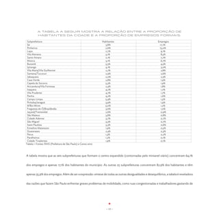 A tabela a seguir mostra a relação entre a proporção de
          habitantes da cidade e a proporção de empregos formais:

 Subprefeitura                                                  Habitantes                             Empregos
 Sé                                                               3,8%                                  17,1%
 Pinheiros                                                        2,6%                                  15,0%
 Lapa                                                             2,7%                                   9,1%
 Vila Mariana                                                     3,1%                                   8,5%
 Santo Amaro                                                      2,1%                                   7,7%
 Mooca                                                            3,1%                                   6,7%
 Butantã                                                          3,3%                                   4,5%
 Ipiranga                                                         4,1%                                   3,0%
 Vila Maria/Vila Guilherme                                        2,7%                                   2,8%
 Santana/Tucuruvi                                                 2,9%                                   2,6%
 Jabaquara                                                        2,0%                                   2,3%
 Casa Verde                                                       2,8%                                   1,9%
 Capela do Socorro                                                5,3%                                   1,9%
 Aricanduva/Vila Formosa                                          2,4%                                   1,8%
 Itaquera                                                         4,7%                                   1,7%
 Vila Prudente                                                    4,7%                                   1,7%
 Penha                                                            4,2%                                   1,6%
 Campo Limpo                                                      5,4%                                   1,5%
 Pirituba/Jaraguá                                                 3,9%                                   1,4%
 M'Boi Mirim                                                      5,0%                                   1,2%
 Freguesia do Ó/Brasilândia                                       3,6%                                   1,0%
 Jaçanã/Tremembé                                                  2,6%                                   0,9%
 São Mateus                                                       3,8%                                   0,8%
 Cidade Ademar                                                    3,7%                                   0,7%
 São Miguel                                                       3,3%                                   0,7%
 Itaim Paulista                                                   3,3%                                   0,6%
 Ermelino Matarazzo                                               1,9%                                   0,5%
 Guaianases                                                       2,4%                                   0,3%
 Perus                                                            1,3%                                   0,2%
 Parelheiros                                                      1,2%                                   0,1%
 Cidade Tiradentes                                                1,9%                                   0,1%
Tabela 1. Fontes: RAIS (Prefeitura de São Paulo) e Censo 2010



A tabela mostra que as seis subprefeituras que formam o centro expandido (contornadas pelo minianel viário) concentram 64,1%


dos empregos e apenas 17,1% dos habitantes do município. As outras 25 subprefeituras concentram 82,9% dos habitantes e têm


apenas 35,9% dos empregos. Além de ser a expressão-síntese de todas as outras desigualdades e desequilíbrios, a tabela é reveladora


das razões que fazem São Paulo enfrentar graves problemas de mobilidade, como ruas congestionadas e trabalhadores gastando de




                                                                   - 13 -
 