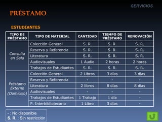 PRÉSTAMO SERVICIOS ESTUDIANTES : No disponible S. R.  : Sin restricción TIPO DE PRÉSTAMO TIPO DE MATERIAL CANTIDAD  TIEMPO DE PRÉSTAMO RENOVACIÓN Consulta en Sala Colección General S. R. S. R. S. R. Reserva y Referencia S. R. S. R. S. R. Literatura S. R. S. R. S. R. Audiovisuales 1 Audio 2 horas 2 horas Trabajos de Estudiantes S. R. S. R. S. R. Préstamo Externo (Domicilio) Colección General 2 Libros 3 días 3 días Reserva y Referencia - - - Literatura 2 libros 8 días 8 días Audiovisuales - - - Trabajos de Estudiantes 1 Trabajo 1 día - P. Interbibliotecario 1 Libro 3 días - 