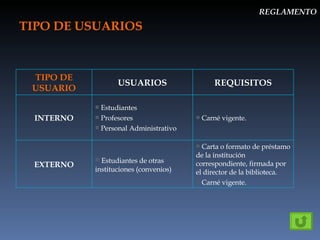 TIPO DE USUARIOS REGLAMENTO TIPO DE USUARIO USUARIOS REQUISITOS INTERNO Estudiantes Profesores Personal Administrativo Carné vigente. EXTERNO Estudiantes de otras instituciones (convenios) Carta o formato de préstamo de la institución correspondiente, firmada por el director de la biblioteca. Carné vigente. 