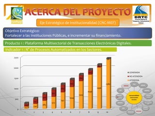 Eje Estratégico de Institucionalidad (CNC-MEF)
Objetivo Estratégico:
Fortalecer a las Instituciones Públicas, e incrementar su financiamiento.
Producto 1 : Plataforma Multisectorial de Transacciones Electrónicas Digitales.
Indicador 1 : N° de Procesos Automatizados en los Sectores.
0
500
1000
1500
2000
2500
1 2 3 4 5 6 7 8 9 10
107
230
385
572
792
1044
1329
1646
1996
2380
124
232
308
352
364
343
289
203
84
0
60
61
62
63
63
64
65
66
67
68
GENERADA
NO ATENDIDA
ATENDIDA
 