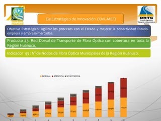 Objetivo Estratégico: Agilizar los procesos con el Estado y mejorar la conectividad Estado-
empresa y empresa-mercados.
Producto 43: Red Dorsal de Transporte de Fibra Óptica con cobertura en toda la
Región Huánuco.
Eje Estratégico de Innovación (CNC-MEF)
Indicador 43 : N° de Nodos de Fibra Óptica Municipales de la Región Huánuco.
14551 29102 43653 58205 72756 87307 101858 116410 130961 145512
5412
12840
22304
33806
47346
62922
80535
100187
121875
145601
9139
16262
21349
24399
25410
24385
21323
16223
9086
0
1 2 3 4 5 6 7 8 9 10
NORMAL ATENDIDA NO ATENDIDA
 