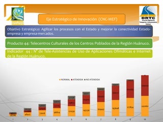 Objetivo Estratégico: Agilizar los procesos con el Estado y mejorar la conectividad Estado-
empresa y empresa-mercados.
Producto 44: Telecentros Culturales de los Centros Poblados de la Región Huánuco.
Eje Estratégico de Innovación (CNC-MEF)
Indicador 44 : N° de Tele-Asistencias de Uso de Aplicaciones Ofimáticas e Internet
de la Región Huánuco.
24206 48412 72618 96824 121030 145236 169442 193648 217854 242060
9603
22088
37958
57219
79872
105915
135350
168177
204395
244004
14603
26324
34660
39605
41158
39321
34092
25471
13459
0
1 2 3 4 5 6 7 8 9 10
NORMAL ATENDIDA NO ATENDIDA
 