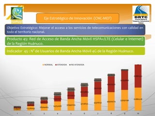 Objetivo Estratégico: Mejorar el acceso a los servicios de telecomunicaciones con calidad en
todo el territorio nacional.
Producto 45: Red de Acceso de Banda Ancha Móvil HSPA+/LTE (Celular e Internet)
de la Región Huánuco.
Eje Estratégico de Innovación (CNC-MEF)
Indicador 45 : N° de Usuarios de Banda Ancha Móvil 4G de la Región Huánuco.
6188021
12376043
18564065
24752087
30940109
37128131
43316152
49504174
55692196
61880218
2290346
5446401
9468776
14357476
20112503
26733855
34221532
42575536
51795866
61882522
3897675
6929642
9095289
10394611
10827606
10394276
9094620
6928638
3896330
0
1 2 3 4 5 6 7 8 9 10
NORMAL ATENDIDA NO ATENDIDA
 