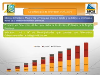 Objetivo Estratégico: Mejorar los servicios que presta el Estado a ciudadanos y empresas, a
través de la interconexión entre entidades.
Producto 46: Telecentros Gubernamentales de los Centros Poblados de la Región
Huánuco.
Eje Estratégico de Innovación (CNC-MEF)
Indicador 46 : N° de Municipalidades que cuentan con Telecentros
Gubernamentales de la Región Huánuco.
14551
29102
43653
58205
72756
87307
101858
116410
130961
145512
5568
13074
22606
34185
47811
63484
81204
100974
122791
146655
8983
16028
21047
24020
24945
23823
20654
15436
8170
0
1 2 3 4 5 6 7 8 9 10
NORMAL ATENDIDA NO ATENDIDA
 