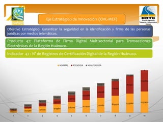 Objetivo Estratégico: Garantizar la seguridad en la identificación y firma de las personas
jurídicas por medios telemáticos.
Producto 47: Plataforma de Firma Digital Multisectorial para Transacciones
Electrónicas de la Región Huánuco.
Eje Estratégico de Innovación (CNC-MEF)
Indicador 47 : N° de Registros de Certificación Digital de la Región Huánuco.
103740 207480 311220 414960 518700 622440 726180 829920 933660 1037400
39308
92478
160150
242358
339105
450388
576208
716566
871461
1040892
64432
115002
151070
172602
179595
172052
149972
113354
62199
0
1 2 3 4 5 6 7 8 9 10
NORMAL ATENDIDA NO ATENDIDA
 