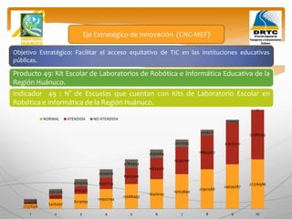 Objetivo Estratégico: Facilitar el acceso equitativo de TIC en las instituciones educativas
públicas.
Producto 49: Kit Escolar de Laboratorios de Robótica e Informática Educativa de la
Región Huánuco.
Eje Estratégico de Innovación (CNC-MEF)
Indicador 49 : N° de Escuelas que cuentan con Kits de Laboratorio Escolar en
Robótica e Informática de la Región Huánuco.
2737698
5475397
8213095
10950794
13688493
16426191
19163890
21901588
24639287
27376986
1016278
2413171
4193331
6356774
8903500
11833507
15146797
18843367
22923220
27386355
1721420
3062226
4019764
4594020
4784993
4592684
4017093
3058221
1716067
0
1 2 3 4 5 6 7 8 9 10
NORMAL ATENDIDA NO ATENDIDA
 