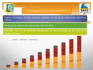 Objetivo Estratégico: Facilitar el acceso equitativo de TIC en las instituciones educativas
públicas.
Producto 50: Centro de Capacitación del CTIC-HCO.
Eje Estratégico de Innovación (CNC-MEF)
Indicador 50 : N° de Docentes Certificados en Uso Educativo de las TICs de la
Región Huánuco.
107765
215530
323295
431060
538825
646590
754355
862120
969886
1077651
41602
96907
167294
252772
353340
468997
599744
745581
906510
1082527
66163
118623
156001
178288
185485
177593
154611
116539
63376
0
NORMAL ATENDIDA NO ATENDIDA
 