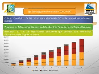 Objetivo Estratégico: Facilitar el acceso equitativo de TIC en las instituciones educativas
públicas.
Producto 51: Telecentros Educativos de los Centros Poblados de la Región Huánuco.
Eje Estratégico de Innovación (CNC-MEF)
Indicador 51 : N° de Instituciones Educativas que cuentan con Telecentros
Educativos de la Región Huánuco.
20748 41496 62244 82992 103740 124488 145236 165984 186732 207480
7689
18274
31763
48157
67457
89660
114769
142783
173702
207526
13059
23222
30481
34835
36283
34828
30467
23201
13030
0
0
50000
100000
150000
200000
250000
300000
350000
400000
450000
1 2 3 4 5 6 7 8 9 10
NORMAL ATENDIDA NO ATENDIDA
 