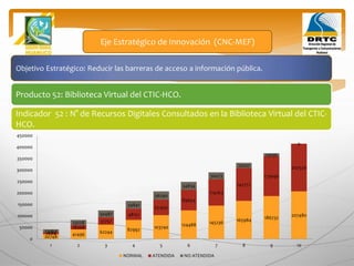 Objetivo Estratégico: Reducir las barreras de acceso a información pública.
Producto 52: Biblioteca Virtual del CTIC-HCO.
Eje Estratégico de Innovación (CNC-MEF)
Indicador 52 : N° de Recursos Digitales Consultados en la Biblioteca Virtual del CTIC-
HCO.
20748 41496 62244 82992 103740 124488 145236 165984 186732 207480
7684
18268
31757
48151
67450
89654
114763
142777
173696
207520
13064
23228
30487
34841
36290
34834
30473
23207
13036
0
0
50000
100000
150000
200000
250000
300000
350000
400000
450000
1 2 3 4 5 6 7 8 9 10
NORMAL ATENDIDA NO ATENDIDA
 