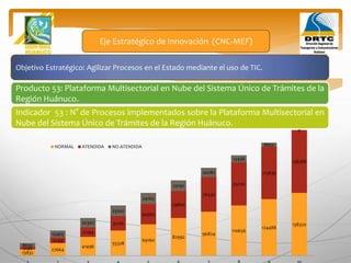 Objetivo Estratégico: Agilizar Procesos en el Estado mediante el uso de TIC.
Producto 53: Plataforma Multisectorial en Nube del Sistema Único de Trámites de la
Región Huánuco.
Eje Estratégico de Innovación (CNC-MEF)
Indicador 53 : N° de Procesos implementados sobre la Plataforma Multisectorial en
Nube del Sistema Único de Trámites de la Región Huánuco.
13832
27664
41496
55328
69160
82992
96824
110656
124488
138320
5140
12199
21194
32126
44995
59800
76542
95220
115836
138388
8692
15465
20302
23202
24165
23192
20282
15436
8652
0
NORMAL ATENDIDA NO ATENDIDA
 