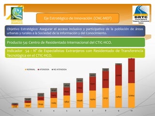 Objetivo Estratégico: Asegurar el acceso inclusivo y participativo de la población de áreas
urbanas y rurales a la Sociedad de la Información y del Conocimiento.
Producto 54: Centro de Residentado Internacional del CTIC-HCO.
Eje Estratégico de Innovación (CNC-MEF)
Indicador 54 : N° de Especialistas Extranjeros con Residentado de Transferencia
Tecnológica en el CTIC-HCO.
2766
5532
8299
11065
13832
16598
19364
22131
24897
27664
1023
2434
4233
6419
8993
11953
15301
19037
23160
27671
1743
3098
4066
4646
4839
4645
4063
3094
1737
0
1 2 3 4 5 6 7 8 9 10
NORMAL ATENDIDA NO ATENDIDA
 