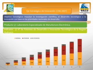 Objetivo Estratégico: Impulsar la investigación científica, el desarrollo tecnológico y la
innovación con base en las prioridades nacionales de desarrollo.
Producto 57: Laboratorio Especializado de Manufactura Electrónica.
Eje Estratégico de Innovación (CNC-MEF)
Indicador 57 N° de Patentes de Desarrollo e Innovación Tecnológica de la Región
Huánuco.
691
1383
2074
2766
3458
4149
4841
5532
6224
6916
257
612
1062
1610
2255
2996
3836
4771
5805
6936
434
771
1012
1156
1203
1153
1005
761
419
0
1 2 3 4 5 6 7 8 9 10
NORMAL ATENDIDA NO ATENDIDA
 