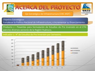 Eje Estratégico de Infraestructura (CNC-MEF)
Objetivo Estratégico:
Fortalecer la Política Nacional de Infraestructura, e incrementar su financiamiento.
Producto 2 : Pasantías para formulación de Estudios de Pre Inversión en el CTIC
para los diversos sectores de la Región Huánuco.
Indicador 2 : N° de Estudios de Pre Inversión por Semestre.
0
50
100
150
200
250
300
350
400
1 2 3 4 5 6 7 8 9 10
3
40 55 73
94
117
142
169
197
228
5
0
0
0
0
0
0
0
0
0
1
74
84
93
103
112
121
129
136
143
GENERADA
NO ATENDIDA
ATENDIDA
 