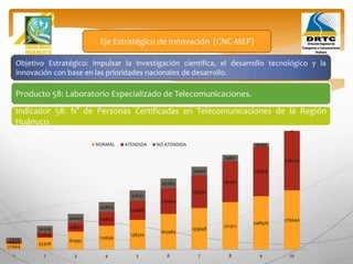 Objetivo Estratégico: Impulsar la investigación científica, el desarrollo tecnológico y la
innovación con base en las prioridades nacionales de desarrollo.
Producto 58: Laboratorio Especializado de Telecomunicaciones.
Eje Estratégico de Innovación (CNC-MEF)
Indicador 58: N° de Personas Certificadas en Telecomunicaciones de la Región
Huánuco.
27664
55328
82992
110656
138320
165984
193648
221312
248976
276640
10605
24819
42897
64853
90688
120400
153992
191461
232810
278037
17059
30509
40095
45803
47632
45584
39656
29851
16166
0
1 2 3 4 5 6 7 8 9 10
NORMAL ATENDIDA NO ATENDIDA
 