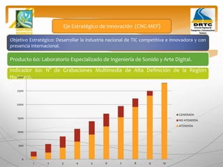 Objetivo Estratégico: Desarrollar la industria nacional de TIC competitiva e innovadora y con
presencia internacional.
Producto 60: Laboratorio Especializado de Ingeniería de Sonido y Arte Digital.
Eje Estratégico de Innovación (CNC-MEF)
Indicador 60: N° de Grabaciones Multimedia de Alta Definición de la Región
Huánuco.
0
500
1000
1500
2000
2500
3000
1 2 3 4 5 6 7 8 9 10
GENERADA
NO ATENDIDA
ATENDIDA
 
