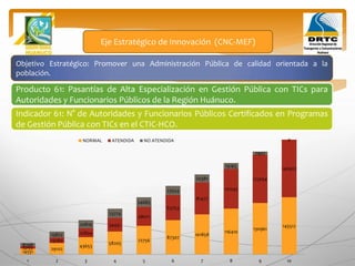 Objetivo Estratégico: Promover una Administración Pública de calidad orientada a la
población.
Producto 61: Pasantías de Alta Especialización en Gestión Pública con TICs para
Autoridades y Funcionarios Públicos de la Región Huánuco.
Eje Estratégico de Innovación (CNC-MEF)
Indicador 61: N° de Autoridades y Funcionarios Públicos Certificados en Programas
de Gestión Pública con TICs en el CTIC-HCO.
14551
29102
43653
58205
72756
87307
101858
116410
130961
145512
5753
13280
22834
34431
48071
63753
81477
101245
123054
146907
8798
15822
20819
23774
24685
23554
20381
15165
7907
0
1 2 3 4 5 6 7 8 9 10
NORMAL ATENDIDA NO ATENDIDA
 