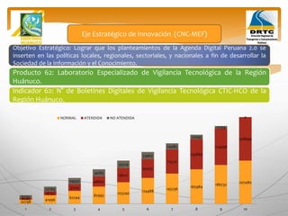 Objetivo Estratégico: Lograr que los planteamientos de la Agenda Digital Peruana 2.0 se
inserten en las políticas locales, regionales, sectoriales, y nacionales a fin de desarrollar la
Sociedad de la Información y el Conocimiento.
Producto 62: Laboratorio Especializado de Vigilancia Tecnológica de la Región
Huánuco.
Eje Estratégico de Innovación (CNC-MEF)
Indicador 62: N° de Boletines Digitales de Vigilancia Tecnológica CTIC-HCO de la
Región Huánuco.
20748
41496
62244
82992
103740
124488
145236
165984
186732
207480
8046
18732
32314
48807
68211
90525
115751
143889
174938
208899
12702
22764
29930
34185
35529
33963
29485
22095
11794
0
1 2 3 4 5 6 7 8 9 10
NORMAL ATENDIDA NO ATENDIDA
 