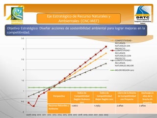 Objetivo Estratégico: Diseñar acciones de sostenibilidad ambiental para lograr mejoras en la
competitividad.
Eje Estratégico de Recurso Naturales y
Ambientales (CNC-MEF)
0
0.5
1
1.5
2
2.5
3
3.5
2008 2009 2010 2011 2012 2013 2014 2015 2016 2017 2018 2019 2020 2021 2022 2023
COMPETITIVIDAD -
RECURSOS
NATURALES SIN
PROYECTO
COMPETIVIDAD -
RECURSOS
NATURALES CON
PROYECTO
COMPETITIVIDAD -
RECURSOS
NATURALES MEJOR
MEJOR REGION 2012
Perspectiva
Índice de
Competitividad
Región Huánuco
2012
Índice de
Competitividad
Mejor Región 2012
Cierre de la Brecha
de Competitividad
con Proyecto
Desfasaje en
años de la
brecha sin
proyecto
Recursos Naturales y
Ambiente
1.0612 1.1563 2 años 2 años
 